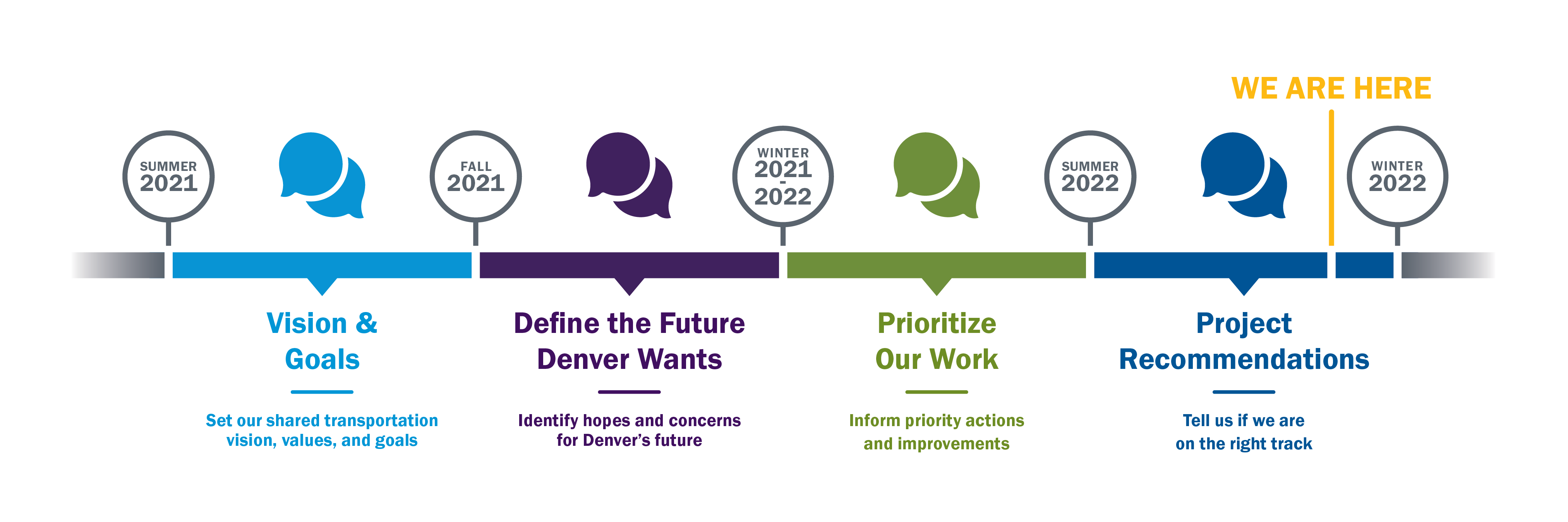 Summer 2022: Project Recommendations - We are here!. We're almost done.